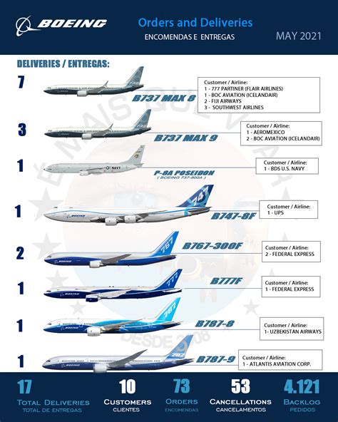 About: List of Boeing 777 orders and deliveries .